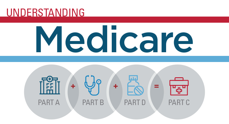 Understand parts of Medicare