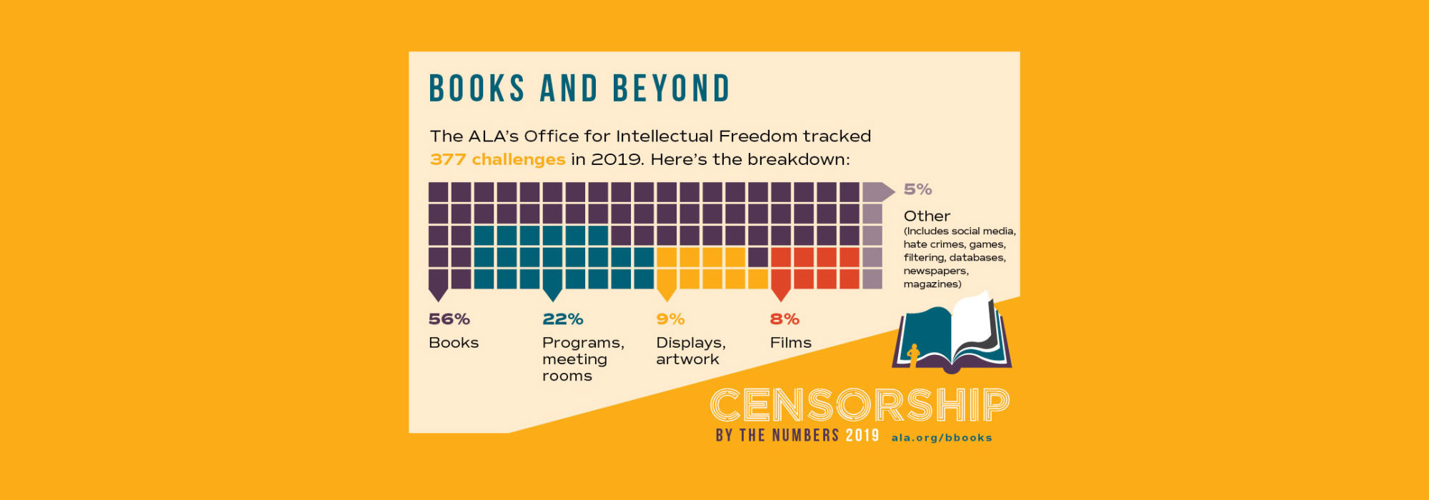 a graphic showing the kinds of materials, in addition to books, that are challenged each year