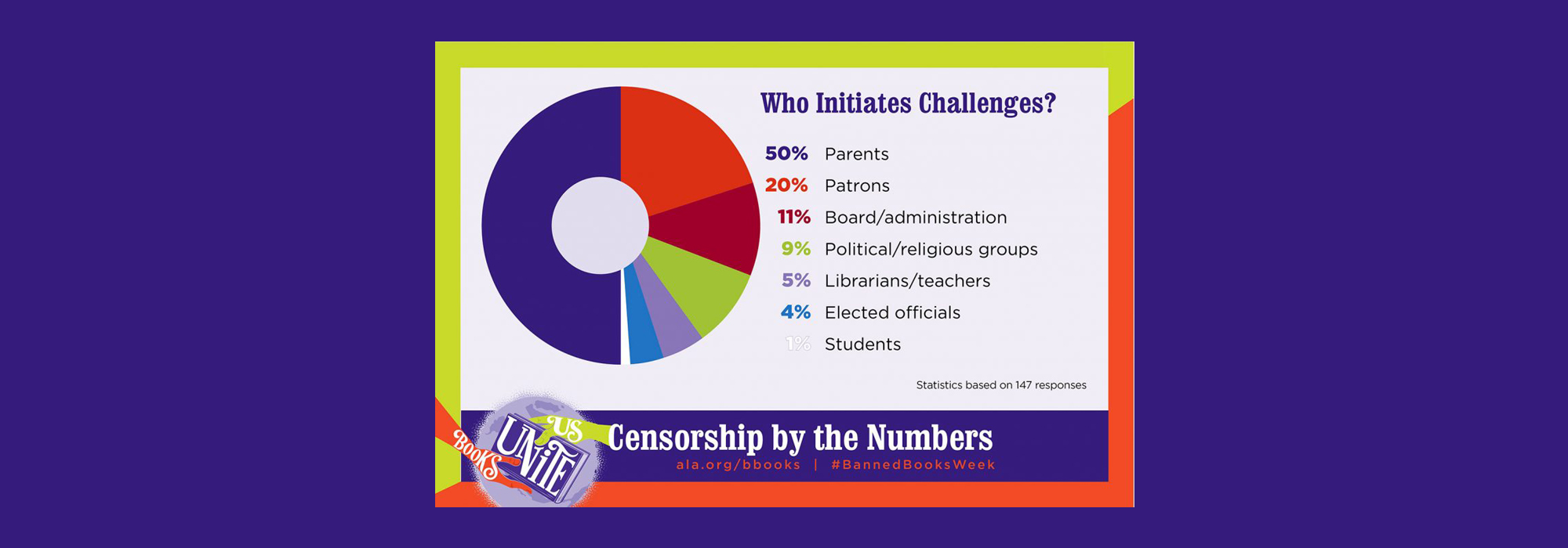 a graphic describing who makes the most challenges to censor books.